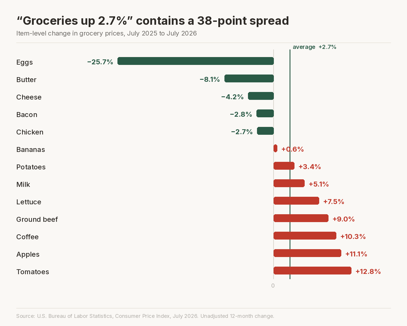 Diverging bar chart titled Groceries up 2.7% contains a 38-point spread. Eggs fell 25.7%, butter 8.1%, cheese 4.2%, bacon 2.8%, chicken 2.7%. Bananas rose 0.6%, potatoes 3.4%, milk 5.1%, lettuce 7.5%, ground beef 9.0%, coffee 10.3%, apples 11.1%, tomatoes 12.8%.