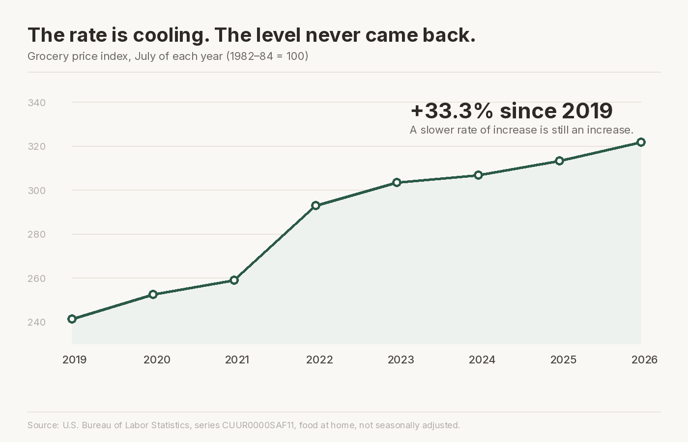 Line chart titled The rate is cooling, the level never came back. It shows the grocery price index rising from 241 in July 2019 to 322 in July 2026, an increase of 33.3%.
