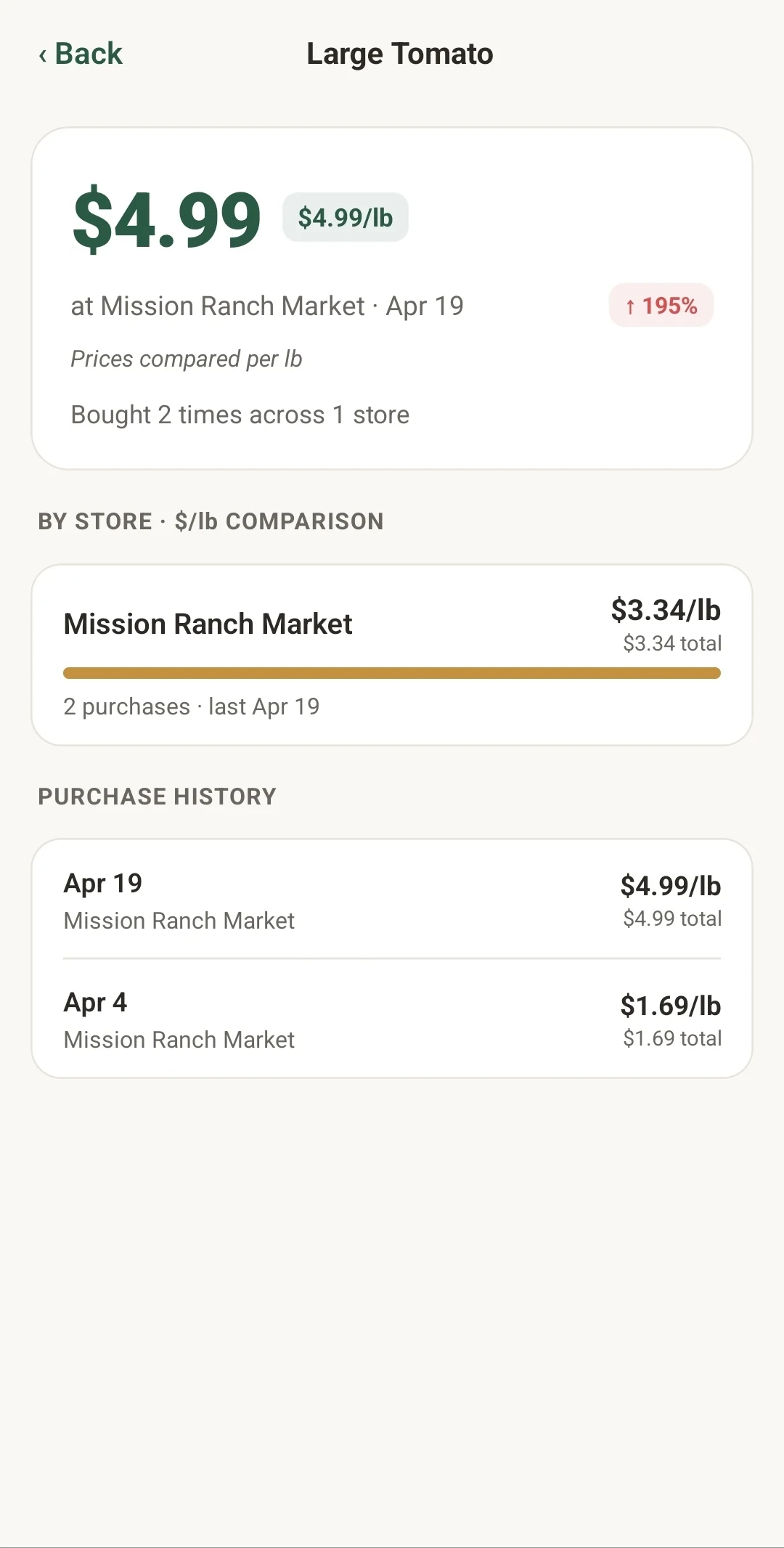BiteSpend Item Price History screen showing the same item priced at different stores over time